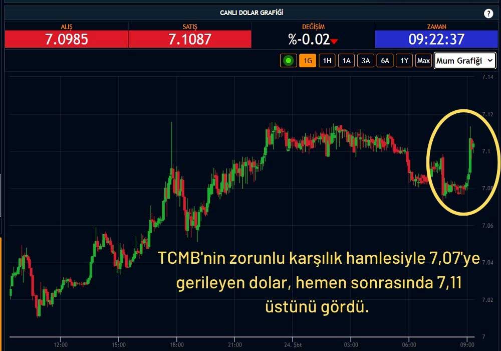 Dolar 7,09 TL Seyrediyor Dolar 7,09 TL Seyrediyor