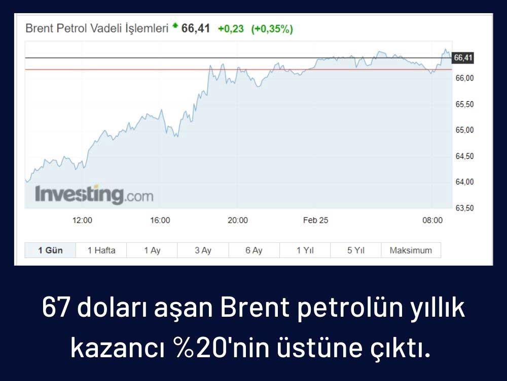 Brent Petrol 66 Dolar