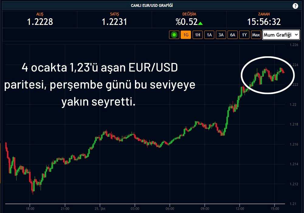 EUR/USD Paritesi