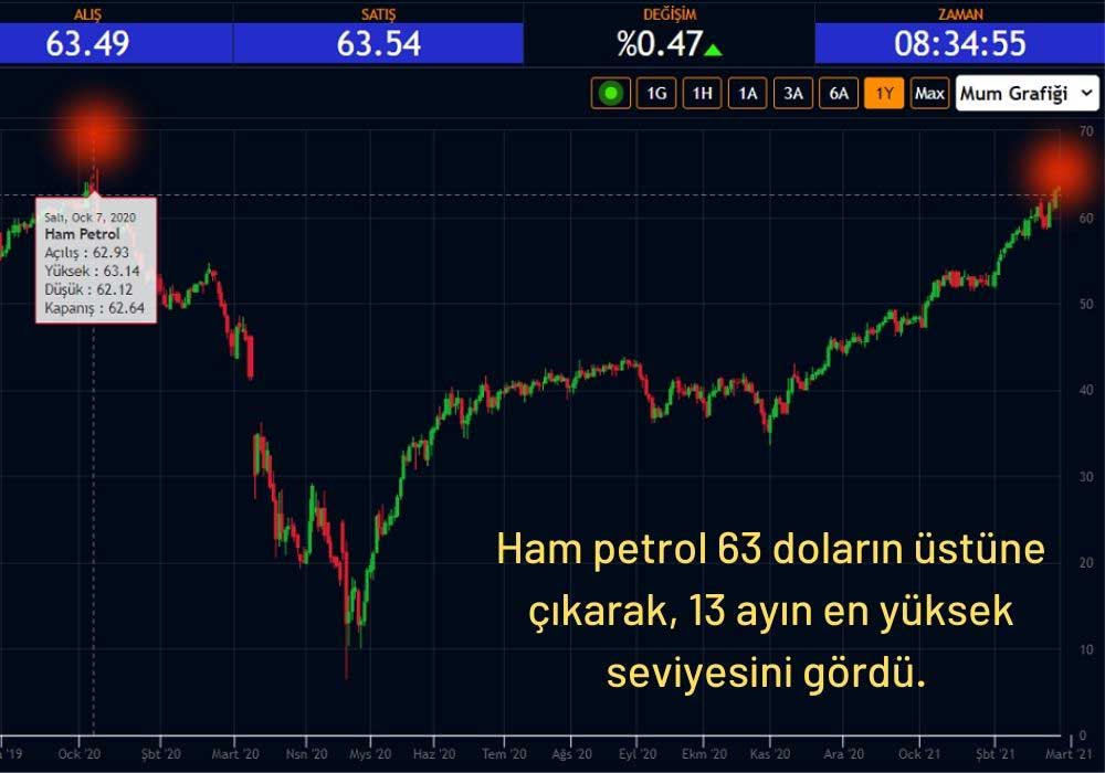Ham Petrol 63 Dolar Ham Petrol 63 Dolar