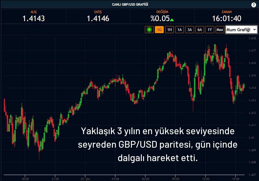 GBP/USD Paritesi