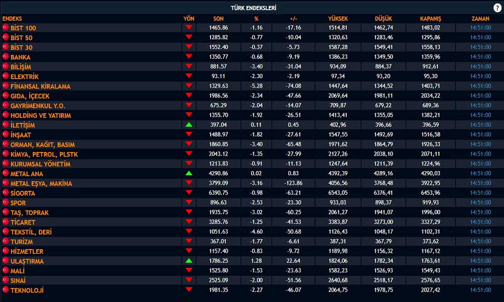 Borsa Alt Endeksler Borsa Alt Endeksler