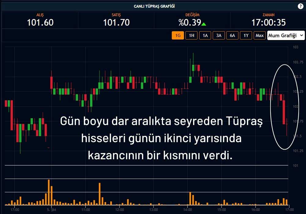 Tüpraş Hisse Performansı Tüpraş Hisse Performansı