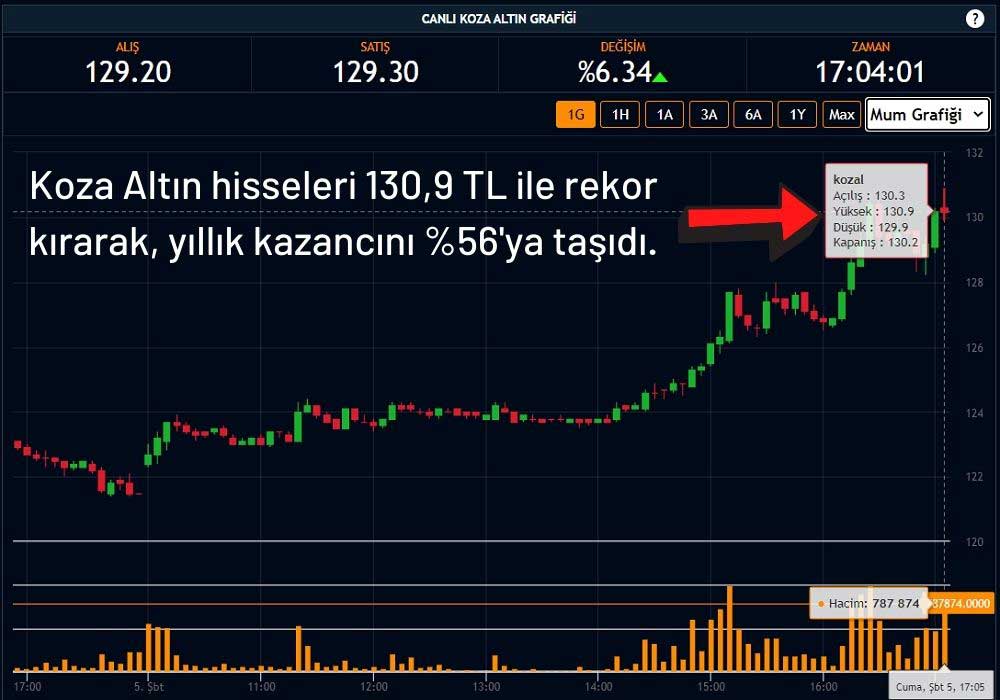 Koza Altın Hisse Rekor Kırdı Koza Altın Hisse Rekor Kırdı