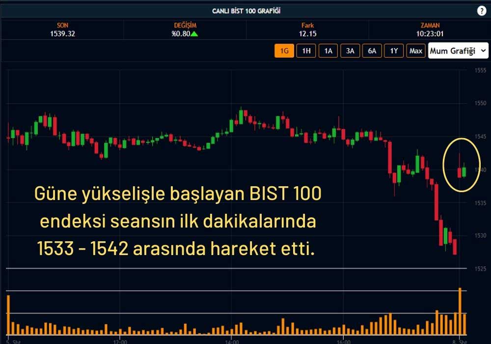 Borsa İstanbul 1540 Puana Yükseldi Borsa İstanbul 1540 Puana Yükseldi
