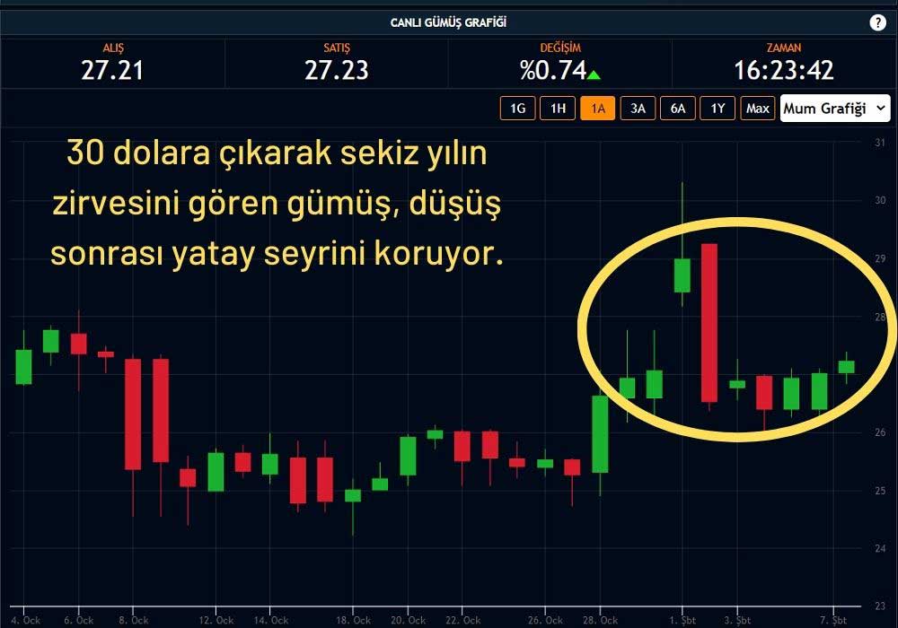 Gümüş 27 Dolarda Seyrediyor Gümüş 27 Dolarda Seyrediyor