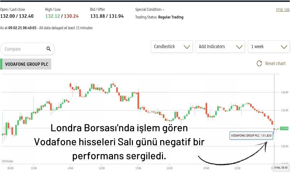 Vodafone Hisseleri Negatif Vodafone Hisseleri Negatif