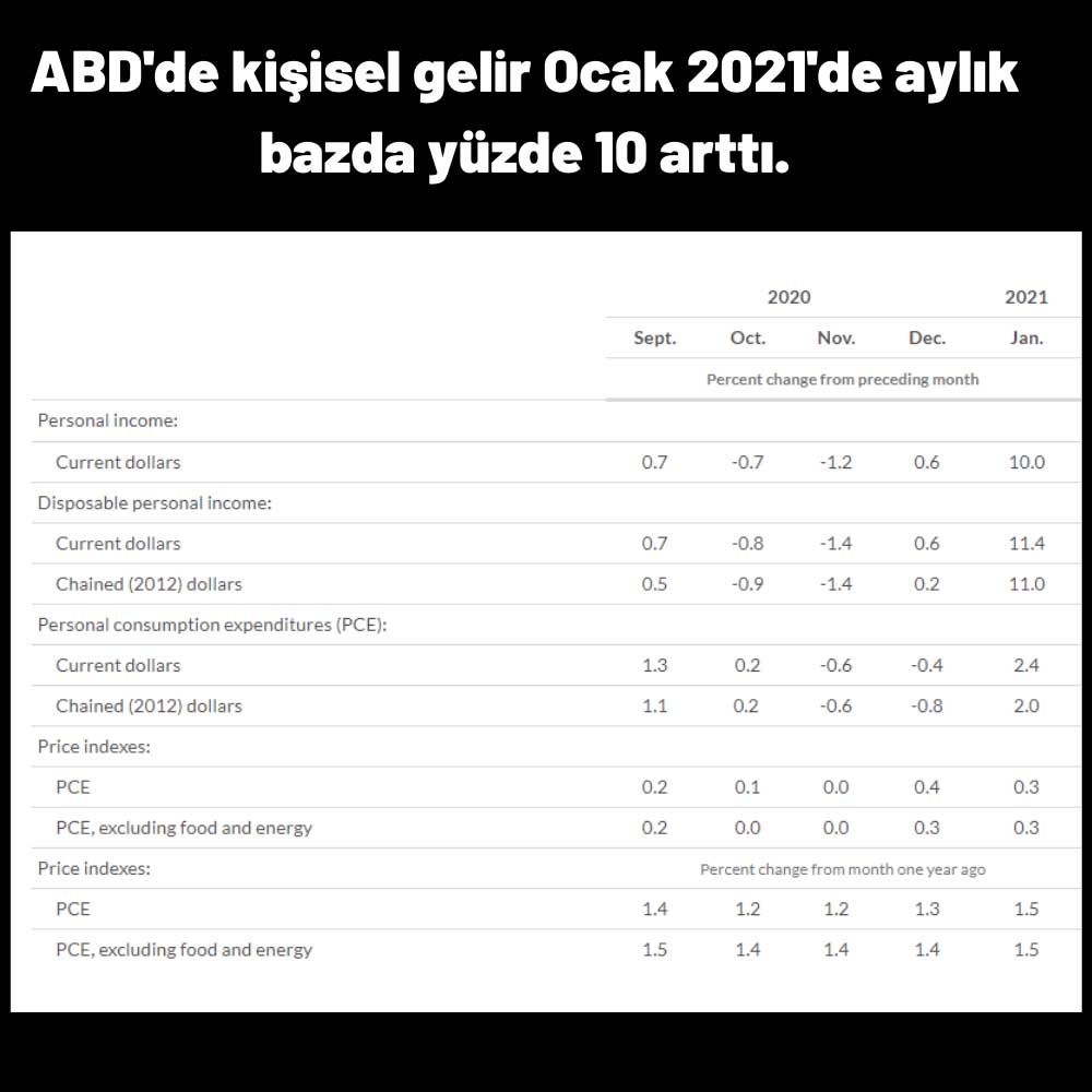 ABD Kişisel Gelir Ocak'ta %10 Arttı ABD Kişisel Gelir Ocak'ta %10 Arttı