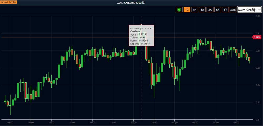 Cardano olumlu sinyaller veriyor Cardano olumlu sinyaller veriyor