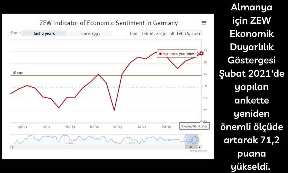 Almanya ZEW Ekonomik Duyarlılık Gösterge Şubat 2021