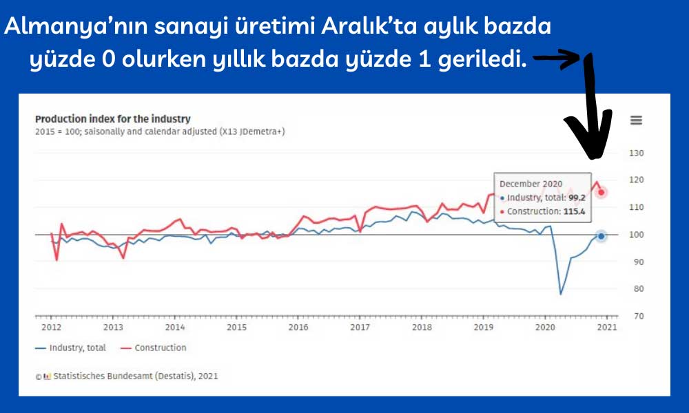 Alman Sanayi Üretim Aralık 2020 Alman Sanayi Üretim Aralık 2020