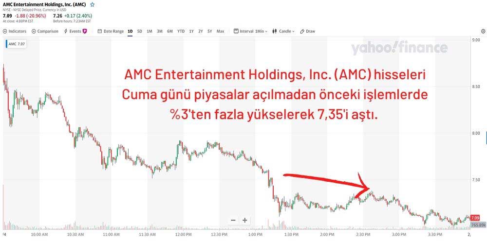 AMC Hisseleri %3 Yükseldi AMC Hisseleri %3 Yükseldi