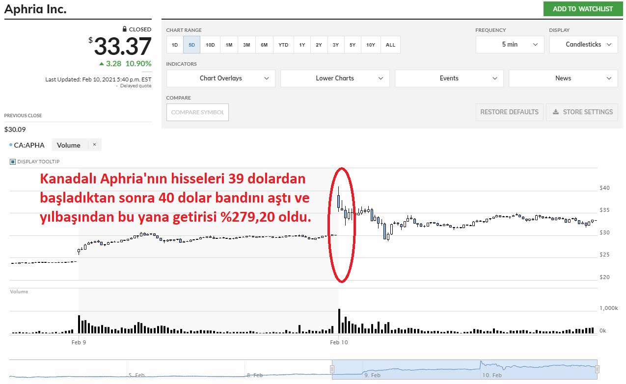 Aphria Hisseleri %10,90 Yükseliş Aphria Hisseleri %10,90 Yükseliş