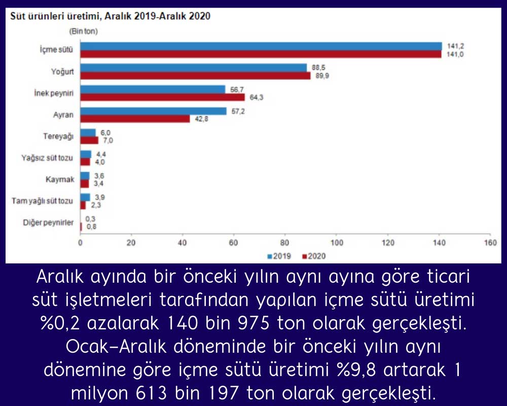 Aralık 2019 - Aralık 2020 Süt Ürünleri Üretimi Aralık 2019 - Aralık 2020 Süt Ürünleri Üretimi