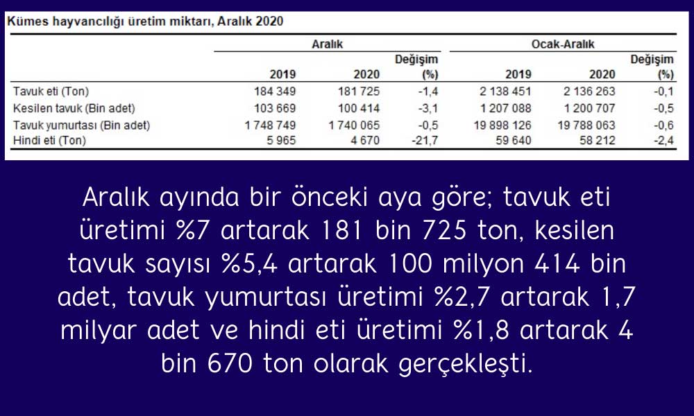 Aralık Ayında Kümes Hayvancılığı Üretiminde Azalma Oldu Aralık Ayında Kümes Hayvancılığı Üretiminde Azalma Oldu