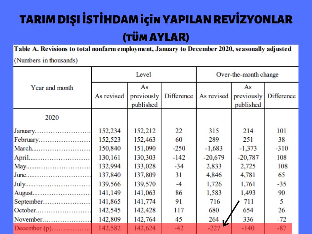 Aralık Verileri 140 Bin Düşüşten Revize Edildi Aralık Verileri 140 Bin Düşüşten Revize Edildi