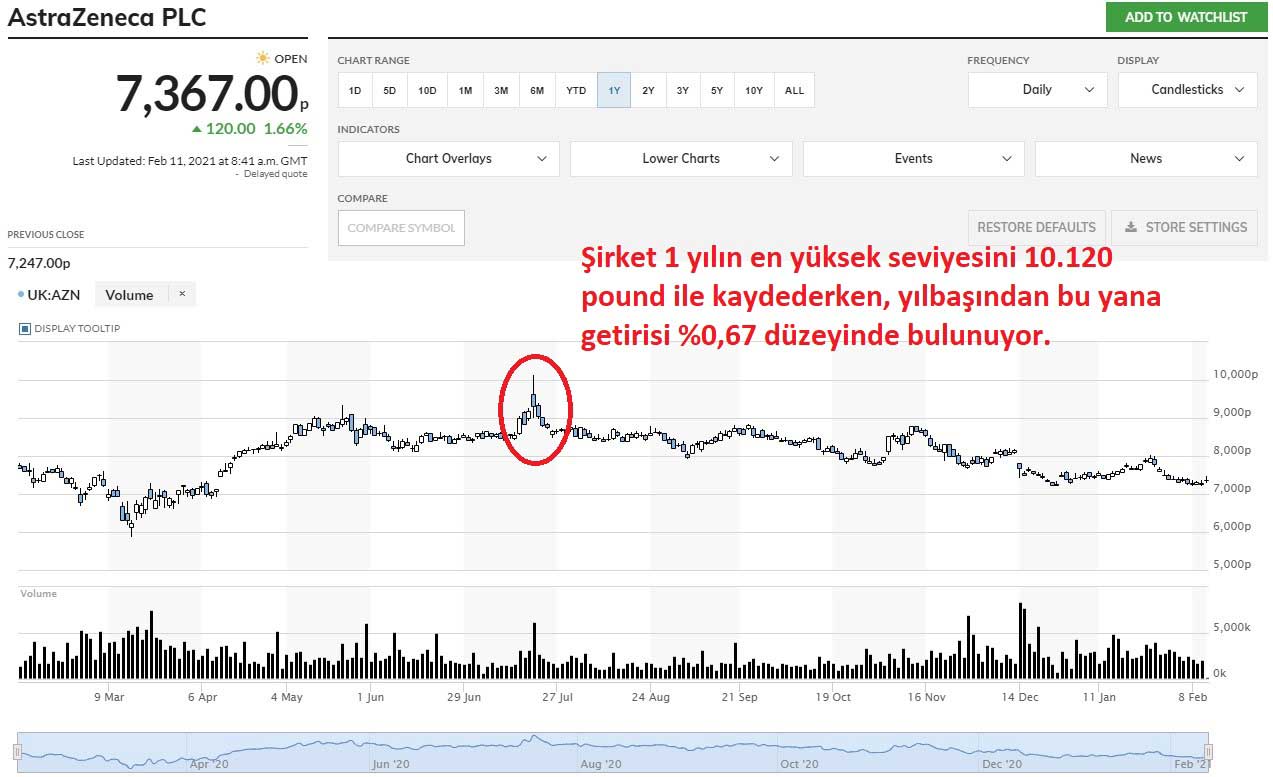 AstraZeneca Hisseleri %1,66 Yükseliş AstraZeneca Hisseleri %1,66 Yükseliş