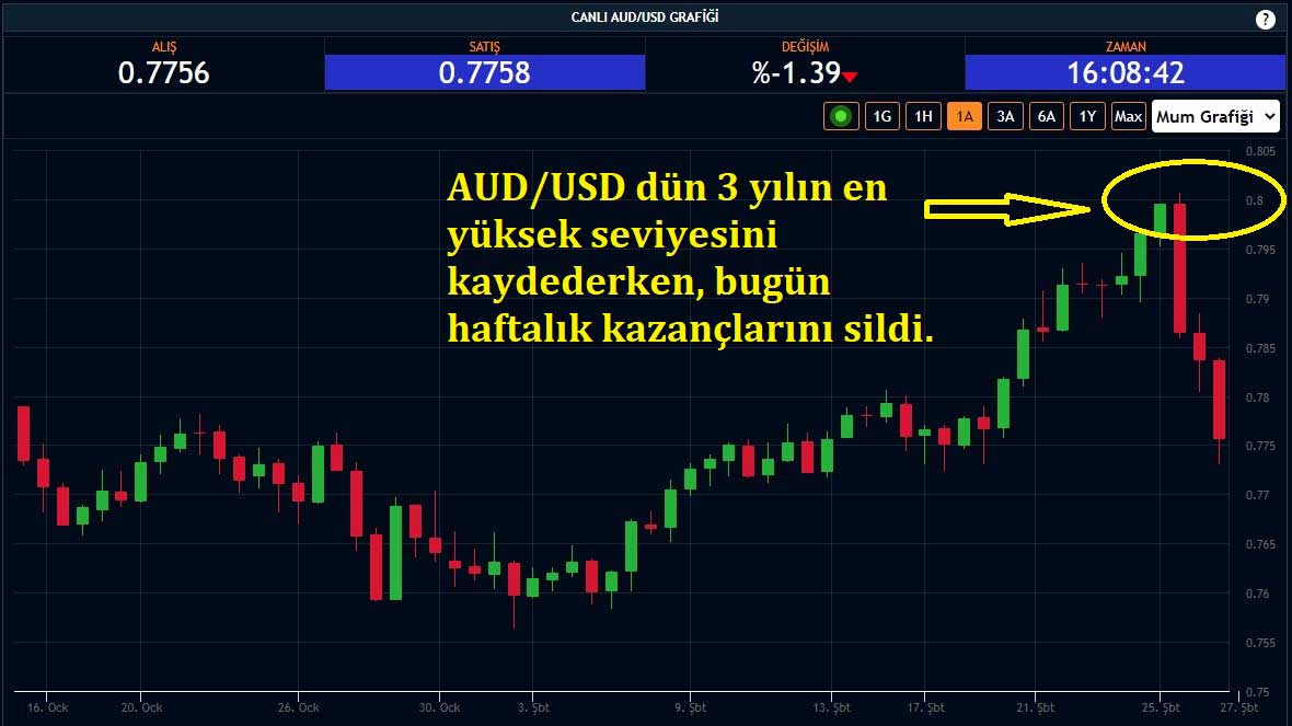 AUD/USD Yüzde 1,39 Düşüş AUD/USD Yüzde 1,39 Düşüş