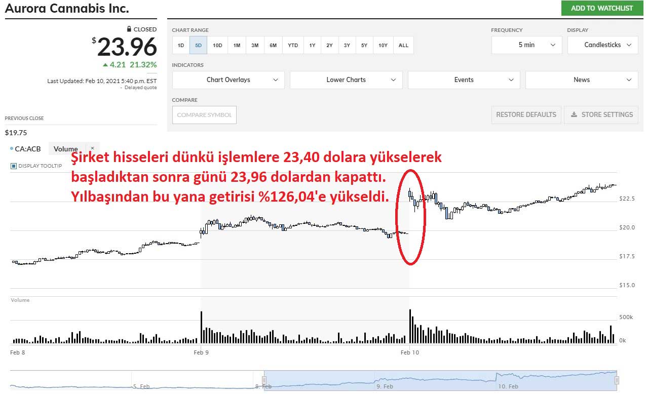 Aurora Cannabis Hisseleri %21,32 Yükseliş Aurora Cannabis Hisseleri %21,32 Yükseliş