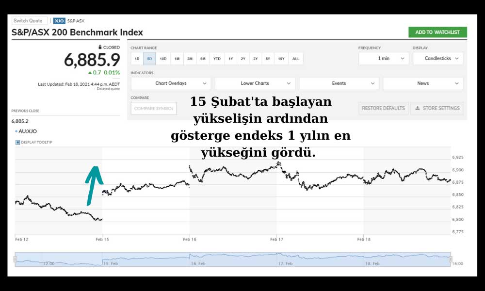 Avustralya Göstergesi 18 Şubat Avustralya Göstergesi 18 Şubat