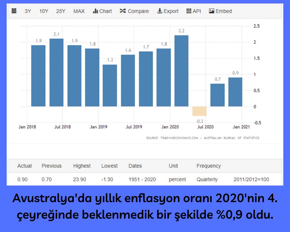Avustralya Enflasyon 4Ç20 Avustralya Enflasyon 4Ç20