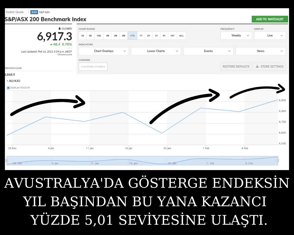 Avustralya Göstergesi 16 Şubat Kapanış Avustralya Göstergesi 16 Şubat Kapanış