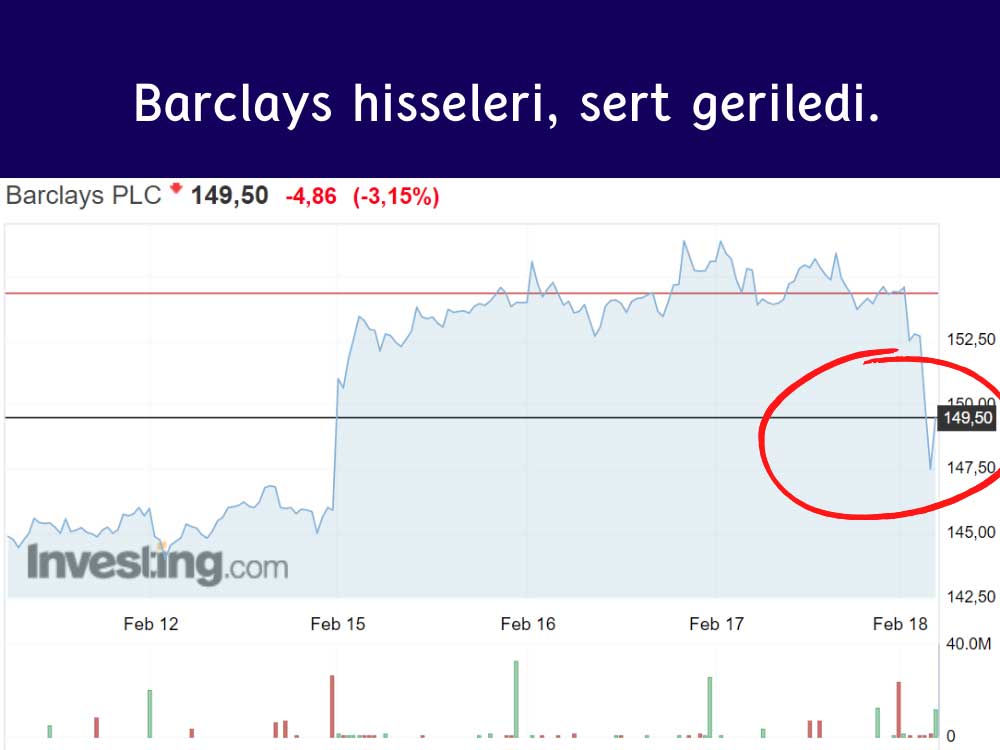 Barclays Hisseleri Sert Geriledi Barclays Hisseleri Sert Geriledi