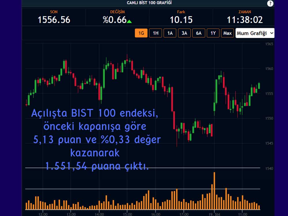 BIST 100 Cuma Günü 1555 Puanda BIST 100 Cuma Günü 1555 Puanda