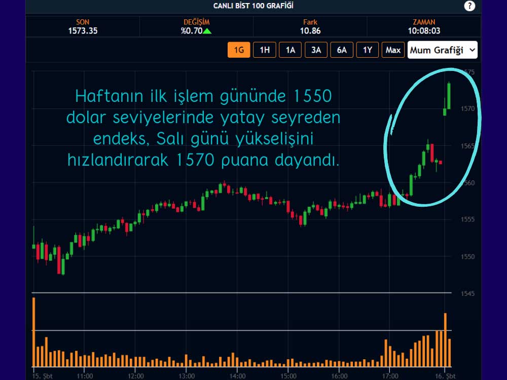 BIST 100 Salı Günü 1569 Puan Fiyatlanıyor BIST 100 Salı Günü 1569 Puan Fiyatlanıyor