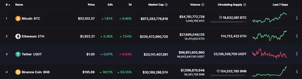Binance Coin İlk 3’ün Arkasına Yerleşti Binance Coin İlk 3’ün Arkasına Yerleşti