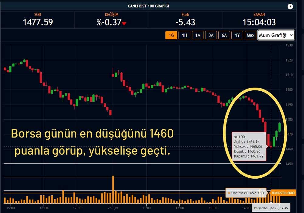Borsa İstanbul Dalgalı Seyrediyor