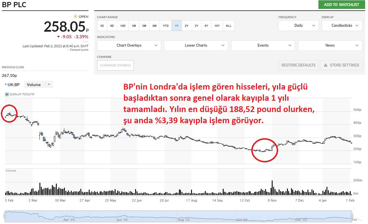 BP Hisseleri %3,39 Düşüş BP Hisseleri %3,39 Düşüş