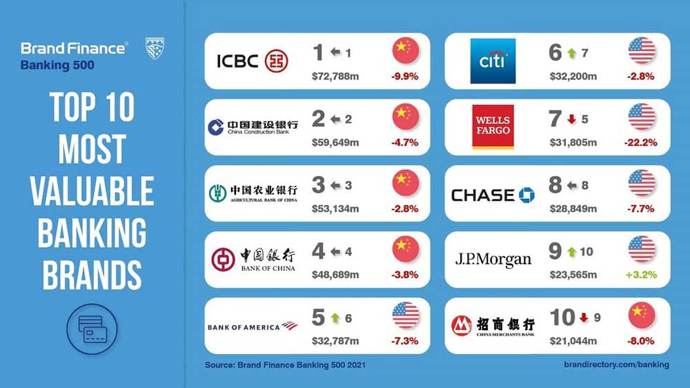 Brand Finance Banking 500 2021 Brand Finance Banking 500 2021