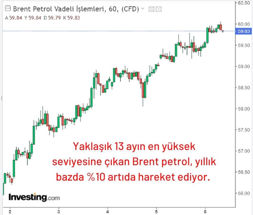 Brent Petrol 60 Dolar Brent Petrol 60 Dolar