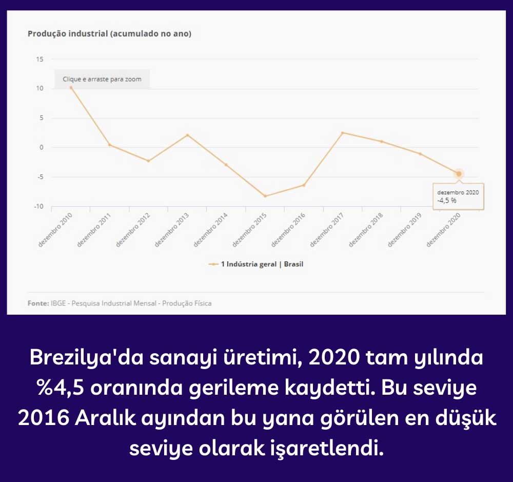 Brezilya Sanayi Üretimi - 2020 Tam Yılı