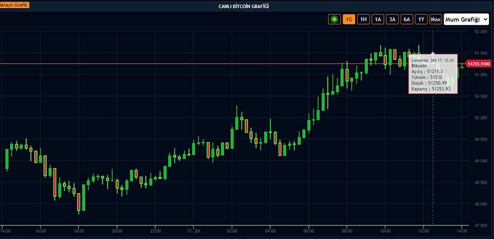 Bitcoin 52 Bin Sınırına Dayandı Bitcoin 52 Bin Sınırına Dayandı