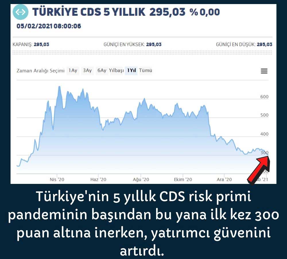 Türkiye'nin CDS Risk Primi 295 Puan