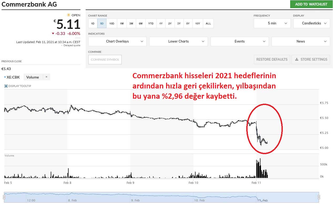 Commerzbank Hisseleri %6 Düşüş Commerzbank Hisseleri %6 Düşüş