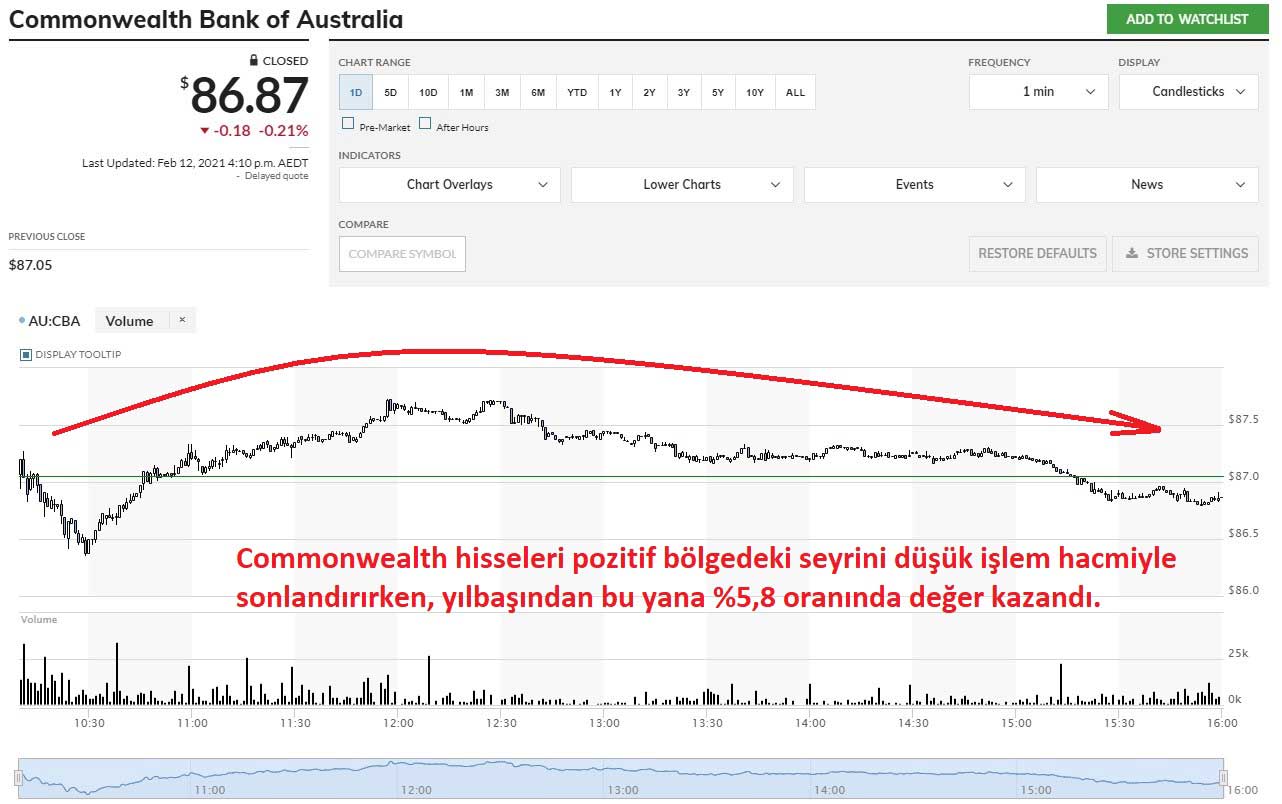 Commonwealth Bank %0,21 Düşüş