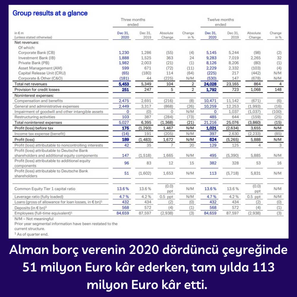 Deutsche Bank 2020 Yılı Finansal Sonuçları Deutsche Bank 2020 Yılı Finansal Sonuçları