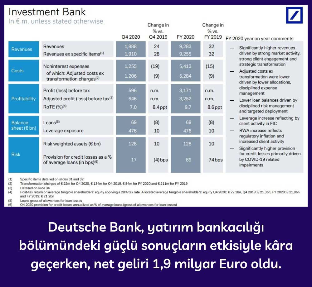 Deutsche Bank 2020 Yatırım Bankacılığı Finansal Sonuçları Deutsche Bank 2020 Yatırım Bankacılığı Finansal Sonuçları