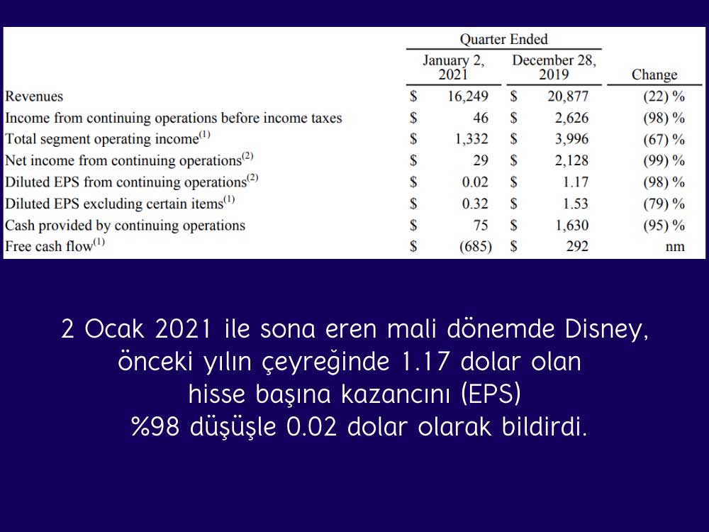 Disney 2021 Mali Sonuçları