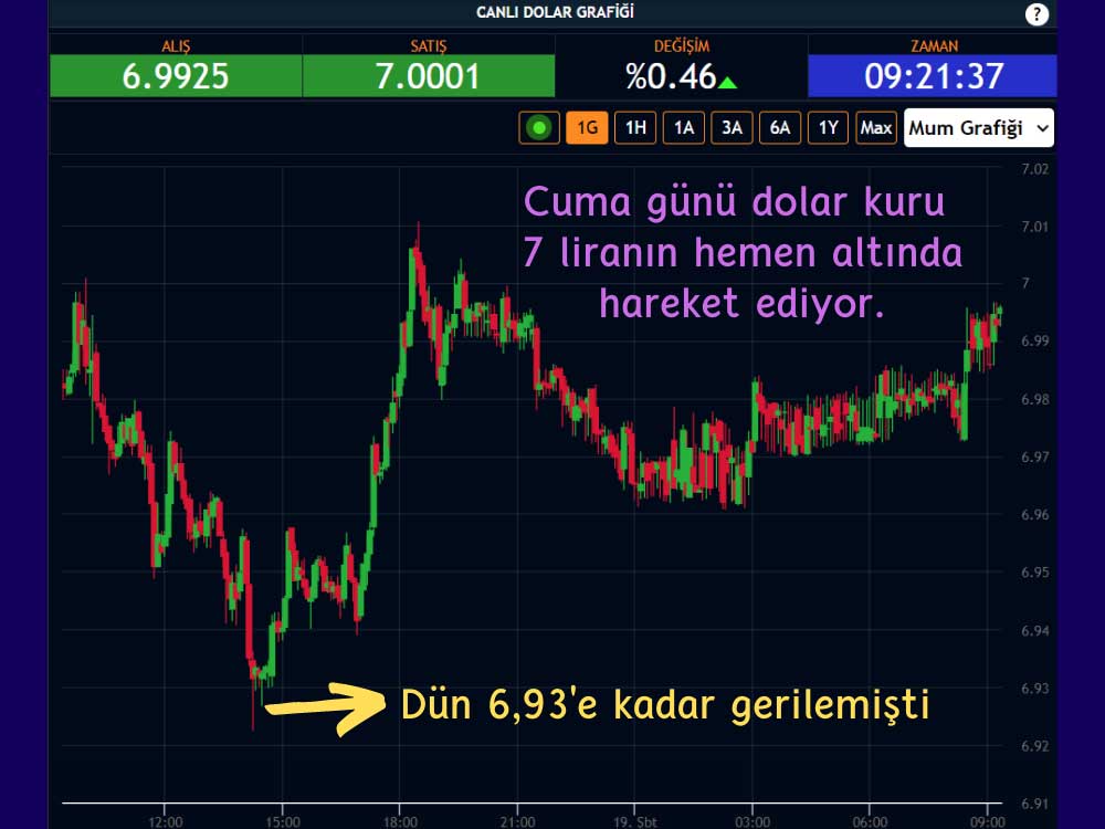Dolar Cuma Günü 6,99 Lira Hareket Ediyor Dolar Cuma Günü 6,99 Lira Hareket Ediyor