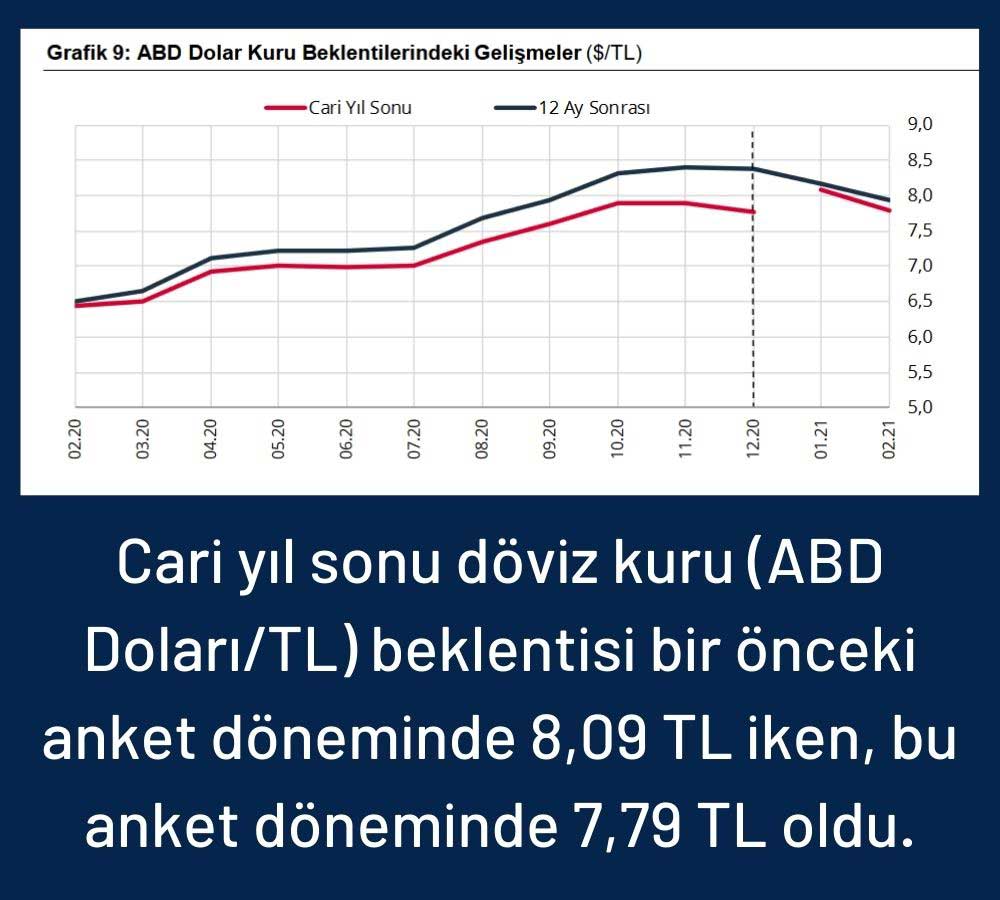 Yıl Sonu Dolar Tahmini 7,79 Yıl Sonu Dolar Tahmini 7,79