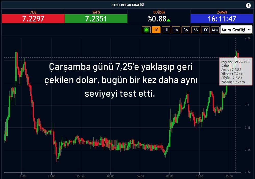 Dolar Kuru Yeniden 7,25 Dolar Kuru Yeniden 7,25