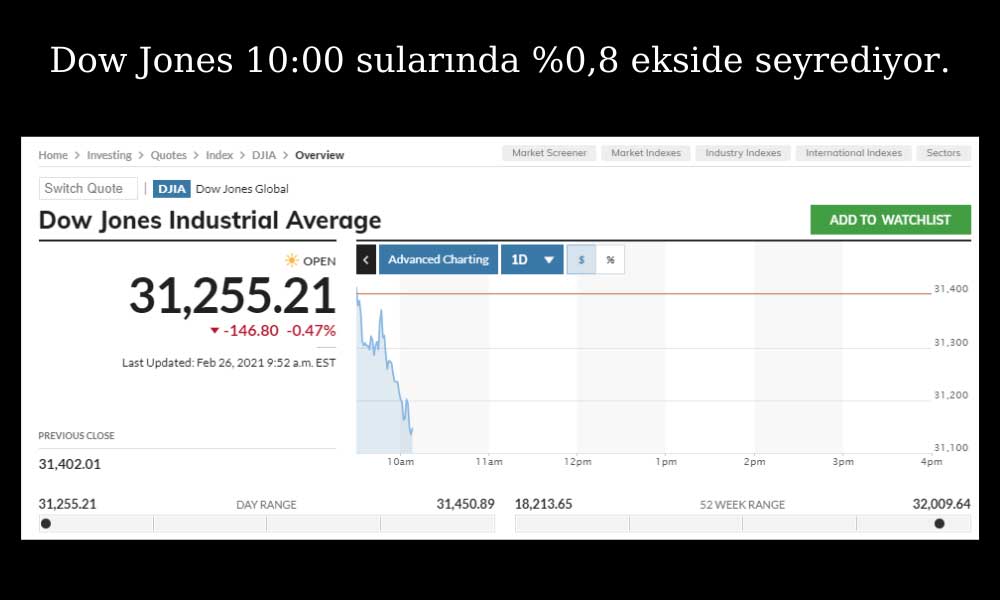 Dow Jones 26 Şubat Eksi Dow Jones 26 Şubat Eksi