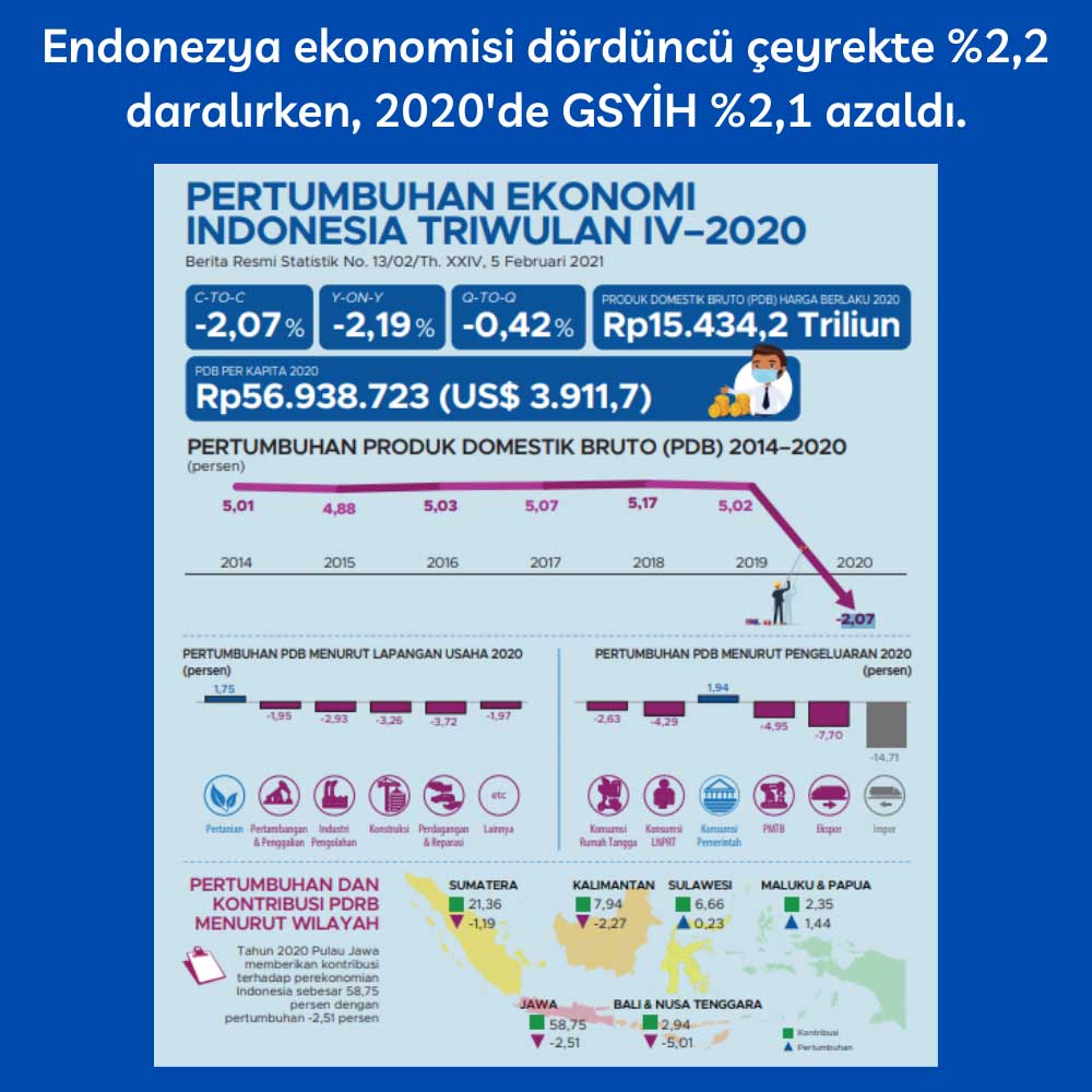 Endonezya Ekonomi 4Ç20