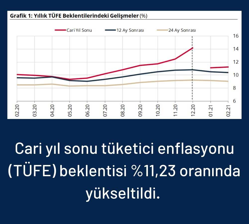 Yıl Sonu Enflasyon Tahmini 11,23 Yıl Sonu Enflasyon Tahmini 11,23