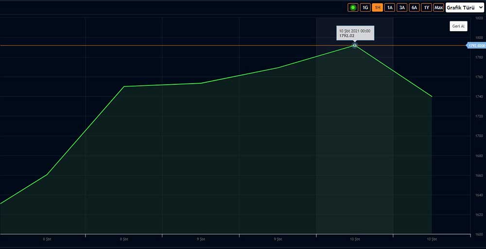 ETH için 2 Bin Dolar Tahmini