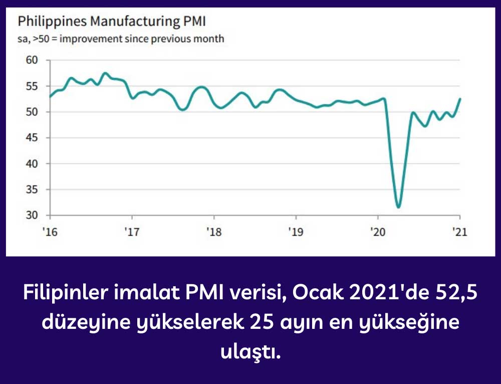 Filipinler İmalat PMI - Ocak 2021 Filipinler İmalat PMI - Ocak 2021
